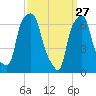 Port Washington tide chart for Friday, March 27, 2026