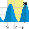 Port Washington tide chart for Saturday, March 28, 2026