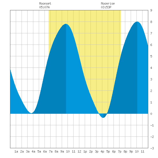 Port Washington tide chart for Sunday, March 29, 2026