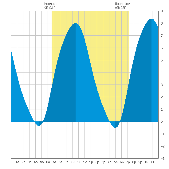 Port Washington tide chart for Monday, March 30, 2026