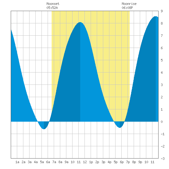 Port Washington tide chart for Tuesday, March 31, 2026