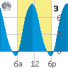 Port Washington tide chart for Tuesday, March 3, 2026