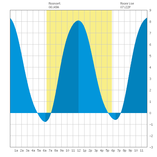 Port Washington tide chart for Wednesday, March 4, 2026