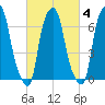 Port Washington tide chart for Wednesday, March 4, 2026