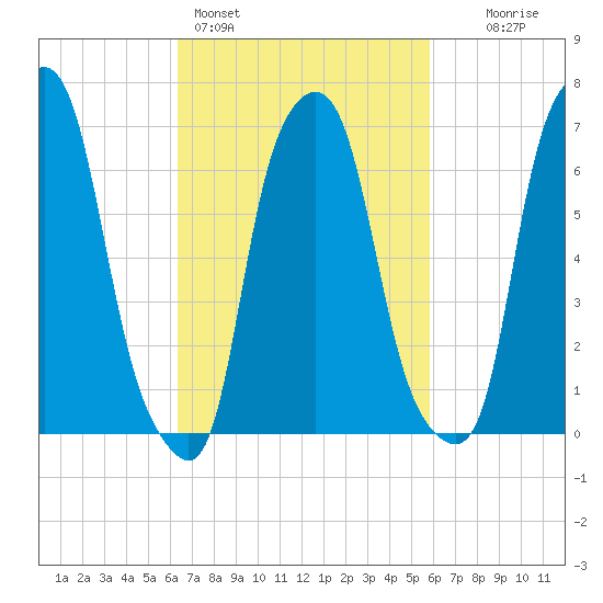 Port Washington tide chart for Thursday, March 5, 2026