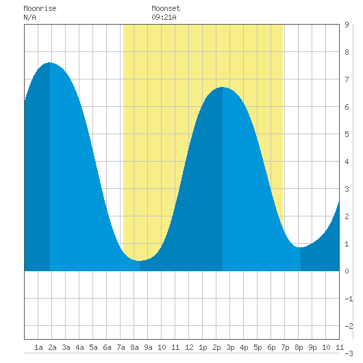 Port Washington tide chart for Sunday, March 8, 2026