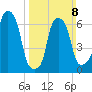 Port Washington tide chart for Sunday, March 8, 2026