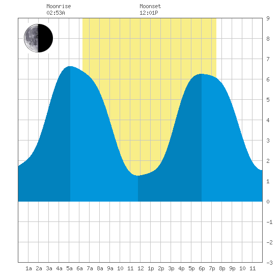 Port Washington tide chart for Friday, April 10, 2026