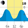 Port Washington tide chart for Friday, April 10, 2026