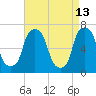 Port Washington tide chart for Monday, April 13, 2026