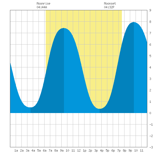 Port Washington tide chart for Tuesday, April 14, 2026