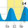 Port Washington tide chart for Tuesday, April 14, 2026