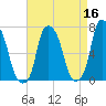 Port Washington tide chart for Thursday, April 16, 2026