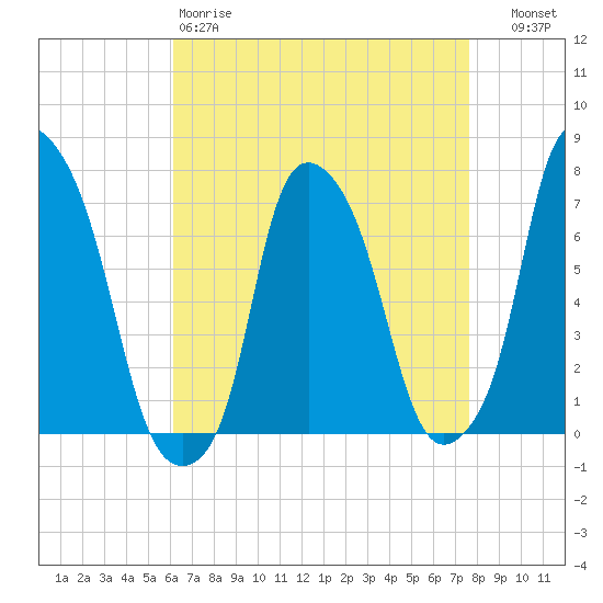 Port Washington tide chart for Saturday, April 18, 2026