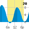 Port Washington tide chart for Monday, April 20, 2026