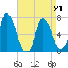Port Washington tide chart for Tuesday, April 21, 2026