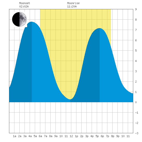 Port Washington tide chart for Thursday, April 23, 2026