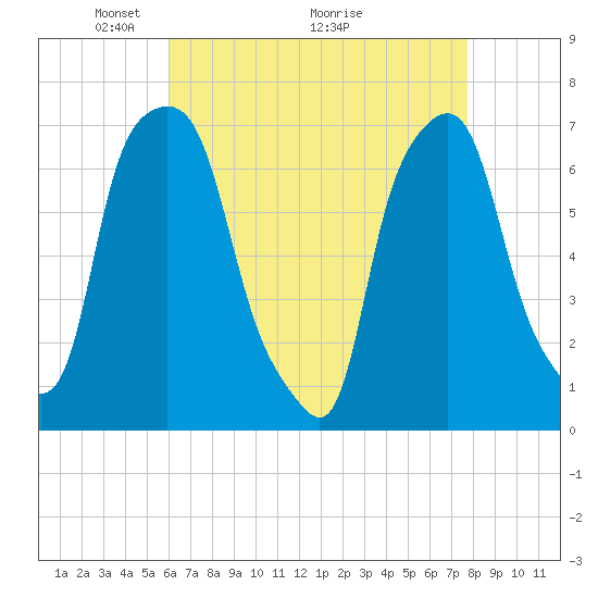Port Washington tide chart for Friday, April 24, 2026