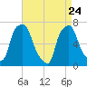 Port Washington tide chart for Friday, April 24, 2026