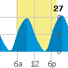 Port Washington tide chart for Monday, April 27, 2026