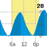 Port Washington tide chart for Tuesday, April 28, 2026