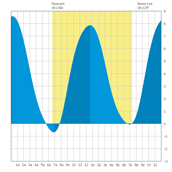 Port Washington tide chart for Thursday, April 2, 2026