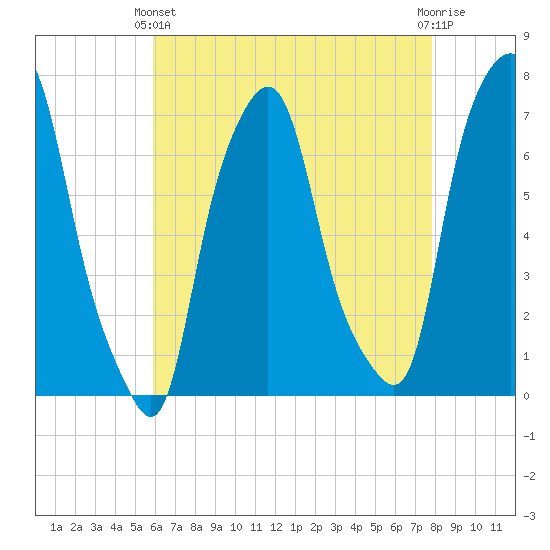 Port Washington tide chart for Thursday, April 30, 2026