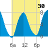 Port Washington tide chart for Thursday, April 30, 2026
