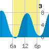 Port Washington tide chart for Friday, April 3, 2026