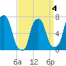 Port Washington tide chart for Saturday, April 4, 2026