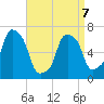 Port Washington tide chart for Tuesday, April 7, 2026