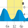 Port Washington tide chart for Wednesday, April 8, 2026