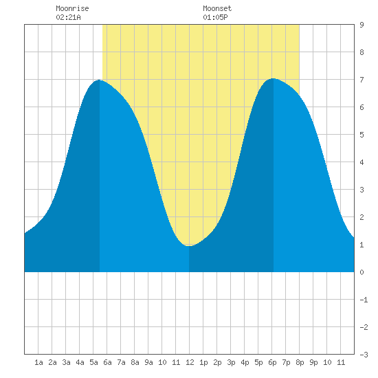 Port Washington tide chart for Sunday, May 10, 2026