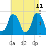 Port Washington tide chart for Monday, May 11, 2026