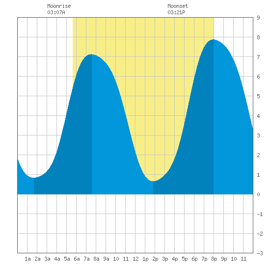 Port Washington tide chart for Tuesday, May 12, 2026