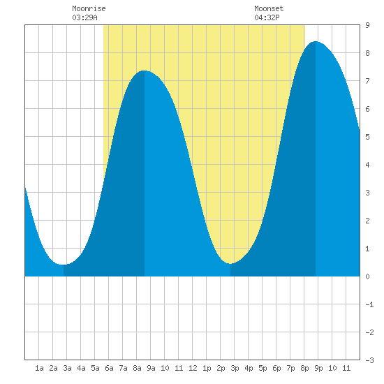 Port Washington tide chart for Wednesday, May 13, 2026