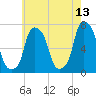 Port Washington tide chart for Wednesday, May 13, 2026