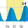 Port Washington tide chart for Thursday, May 14, 2026