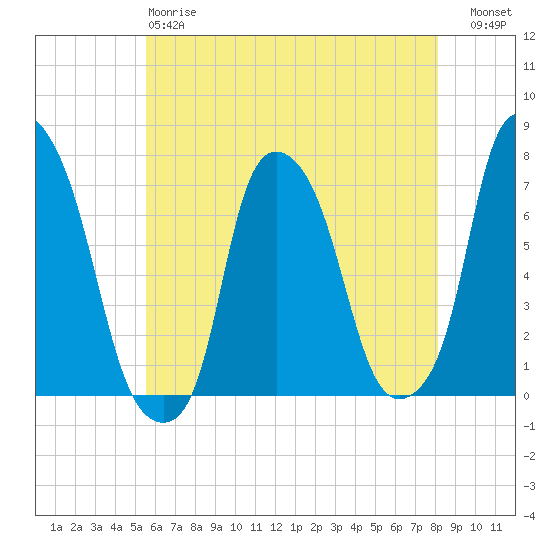 Port Washington tide chart for Sunday, May 17, 2026