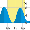 Port Washington tide chart for Thursday, May 21, 2026