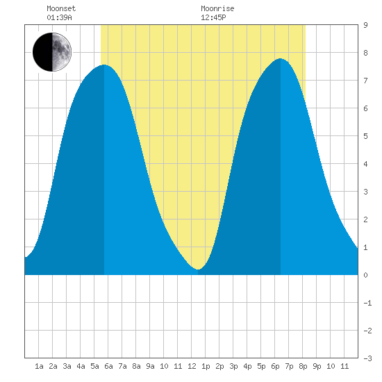 Port Washington tide chart for Saturday, May 23, 2026