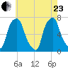 Port Washington tide chart for Saturday, May 23, 2026