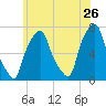 Port Washington tide chart for Tuesday, May 26, 2026