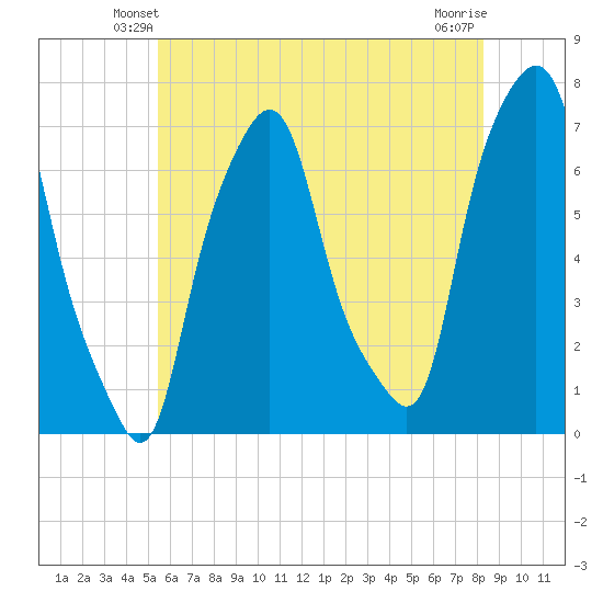Port Washington tide chart for Thursday, May 28, 2026
