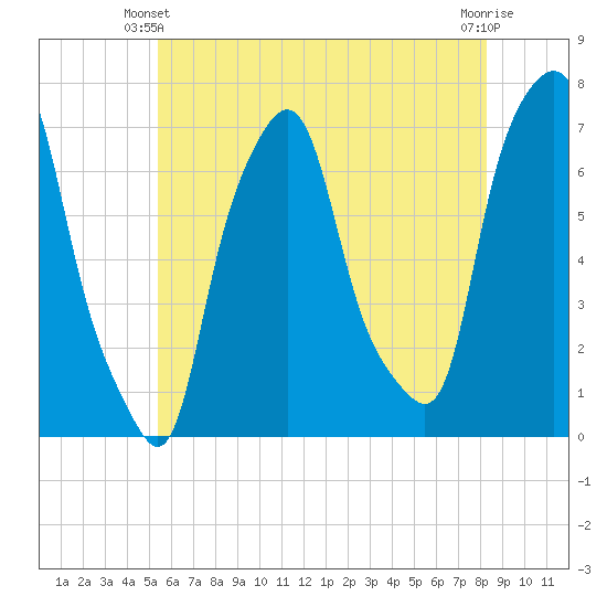 Port Washington tide chart for Friday, May 29, 2026