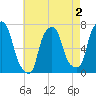 Port Washington tide chart for Saturday, May 2, 2026