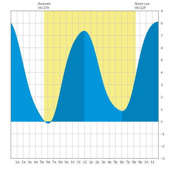 Port Washington tide chart for Saturday, May 30, 2026