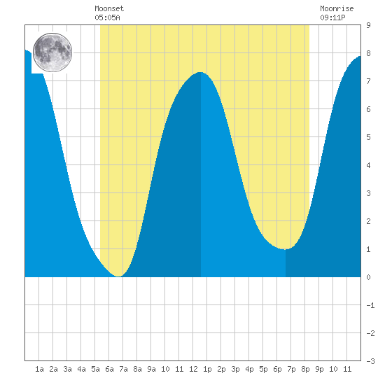 Port Washington tide chart for Sunday, May 31, 2026