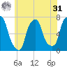 Port Washington tide chart for Sunday, May 31, 2026