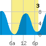 Port Washington tide chart for Sunday, May 3, 2026